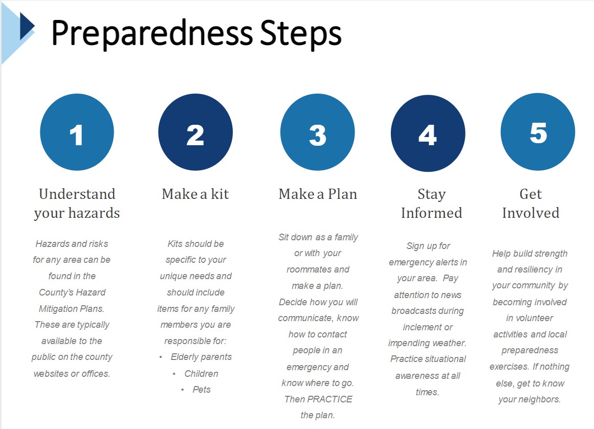 Graphic showing 5 steps of preparedness inside bubbles
