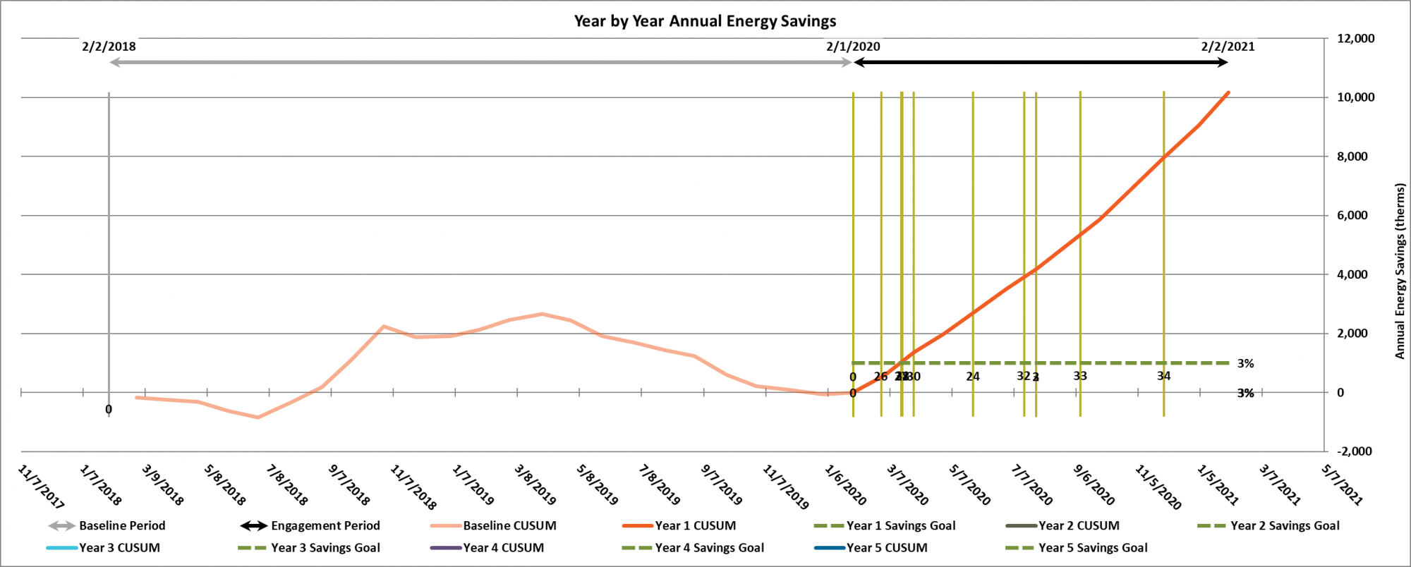 Line graph showing annual energy savings year by year for Pacific University