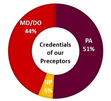 Credentials of Preceptors Circle Graph
