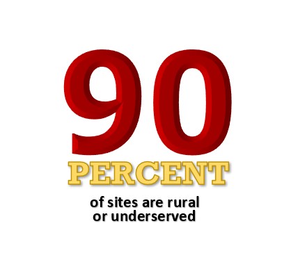 "90% of sites are rural or underserved" infographic