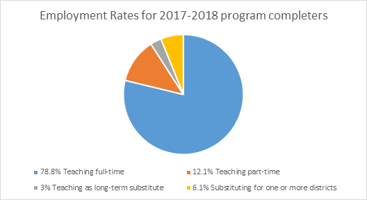 Employment Rates for 2017-2018