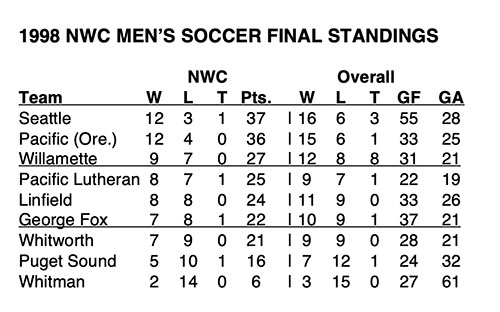1998 NWC Men's Soccer Final Standings