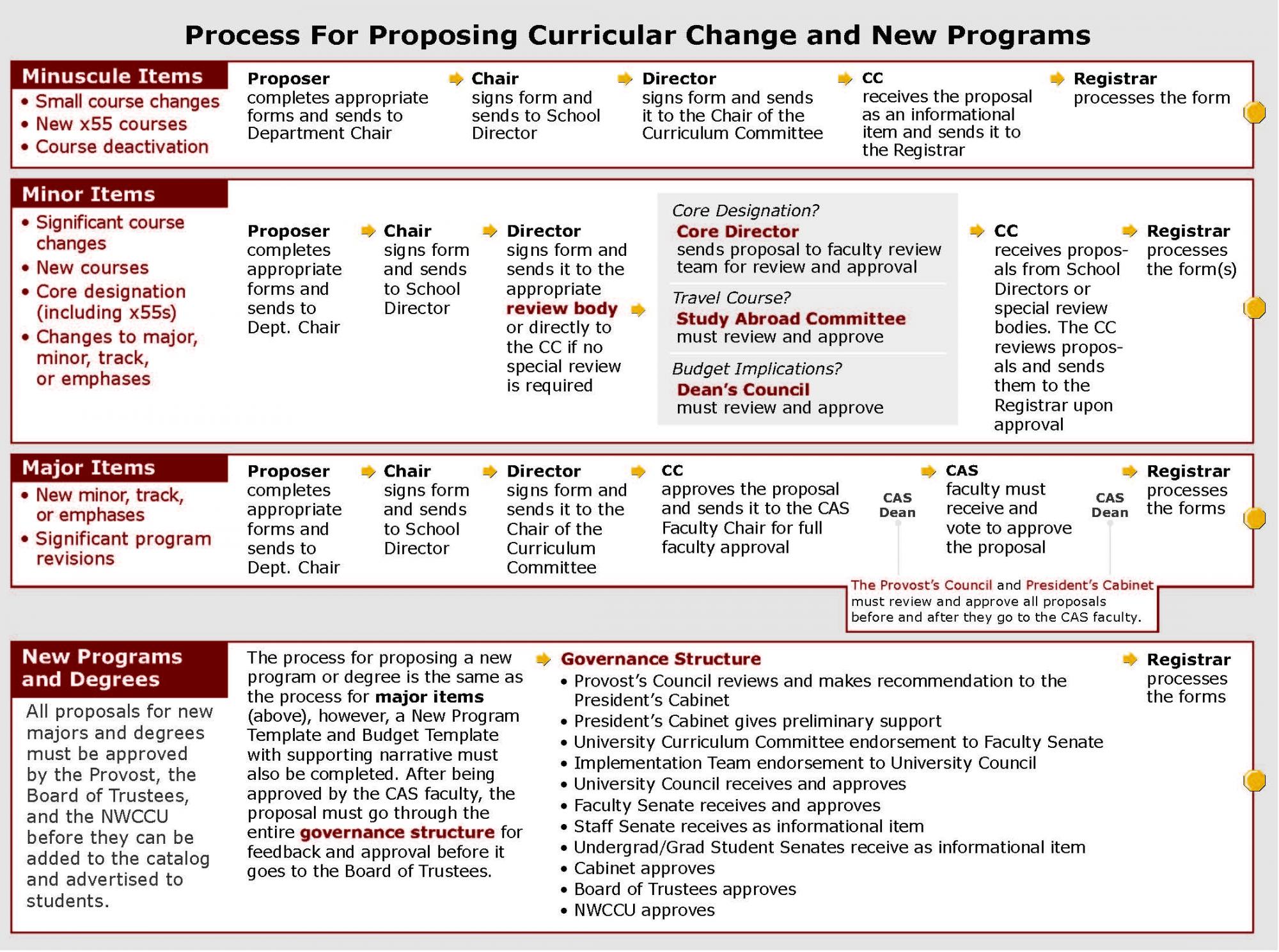 Curricular Change Process Diagram