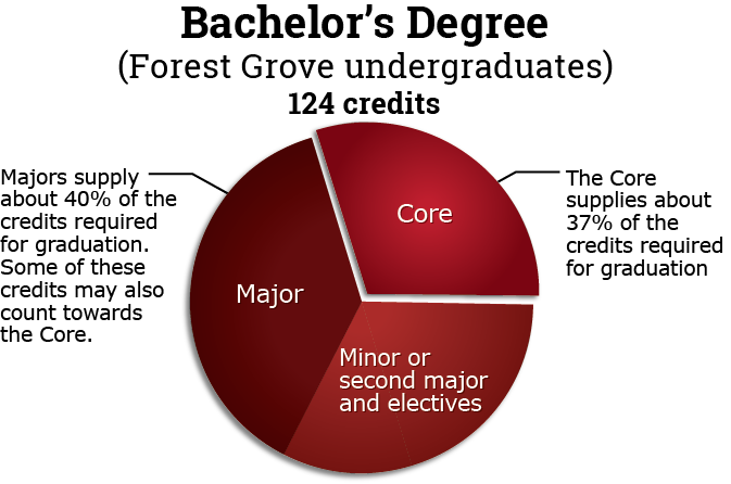 Diagram of the parts of the Pacific University Bachelor's degree