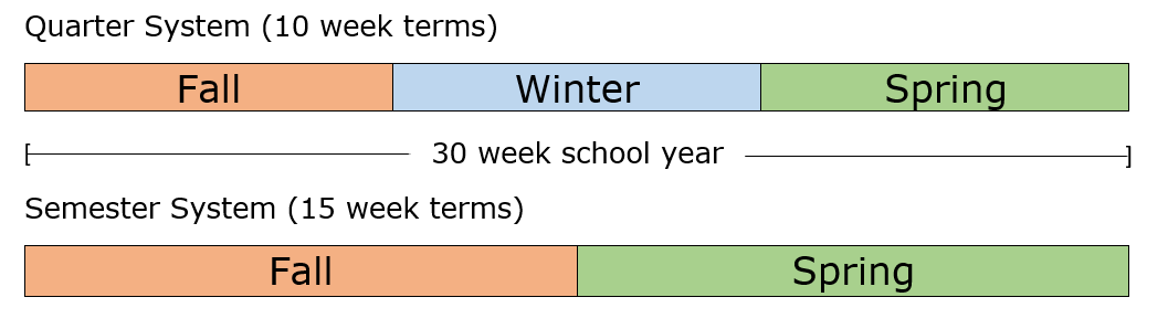 quarter system is 10 weeks versus semester system is 15 weeks