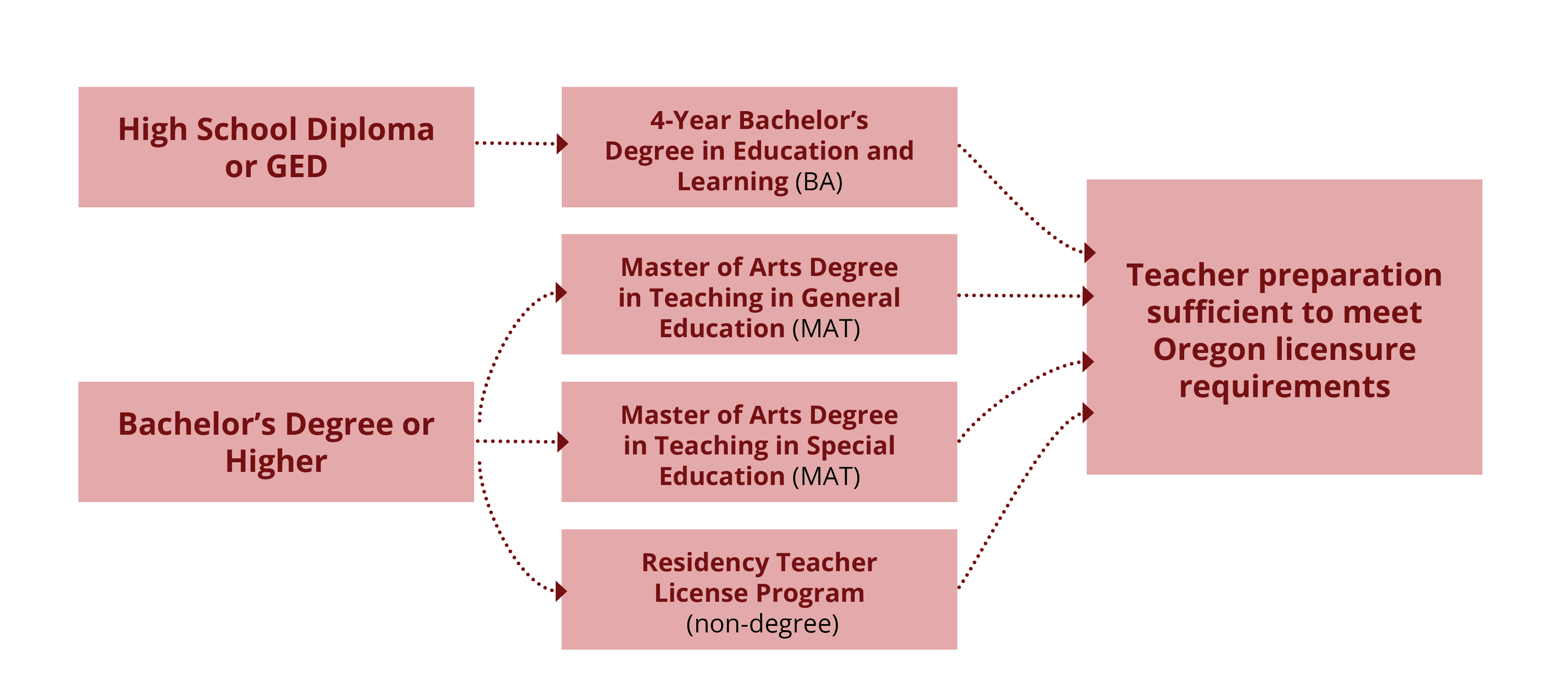 Flowchart illustrating different degree pathways leading to Oregon teacher licensure